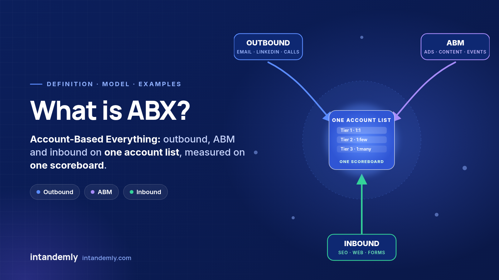 What is ABX (Account-Based Everything)? Diagram of outbound, ABM and inbound converging on one target account list and one scoreboard