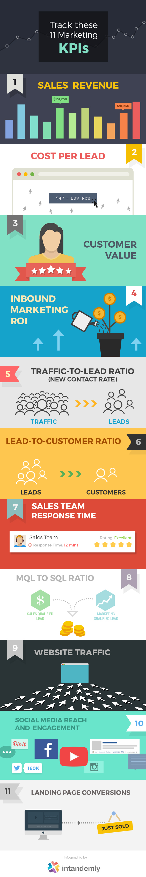 Marketing KPIs by Intandemly