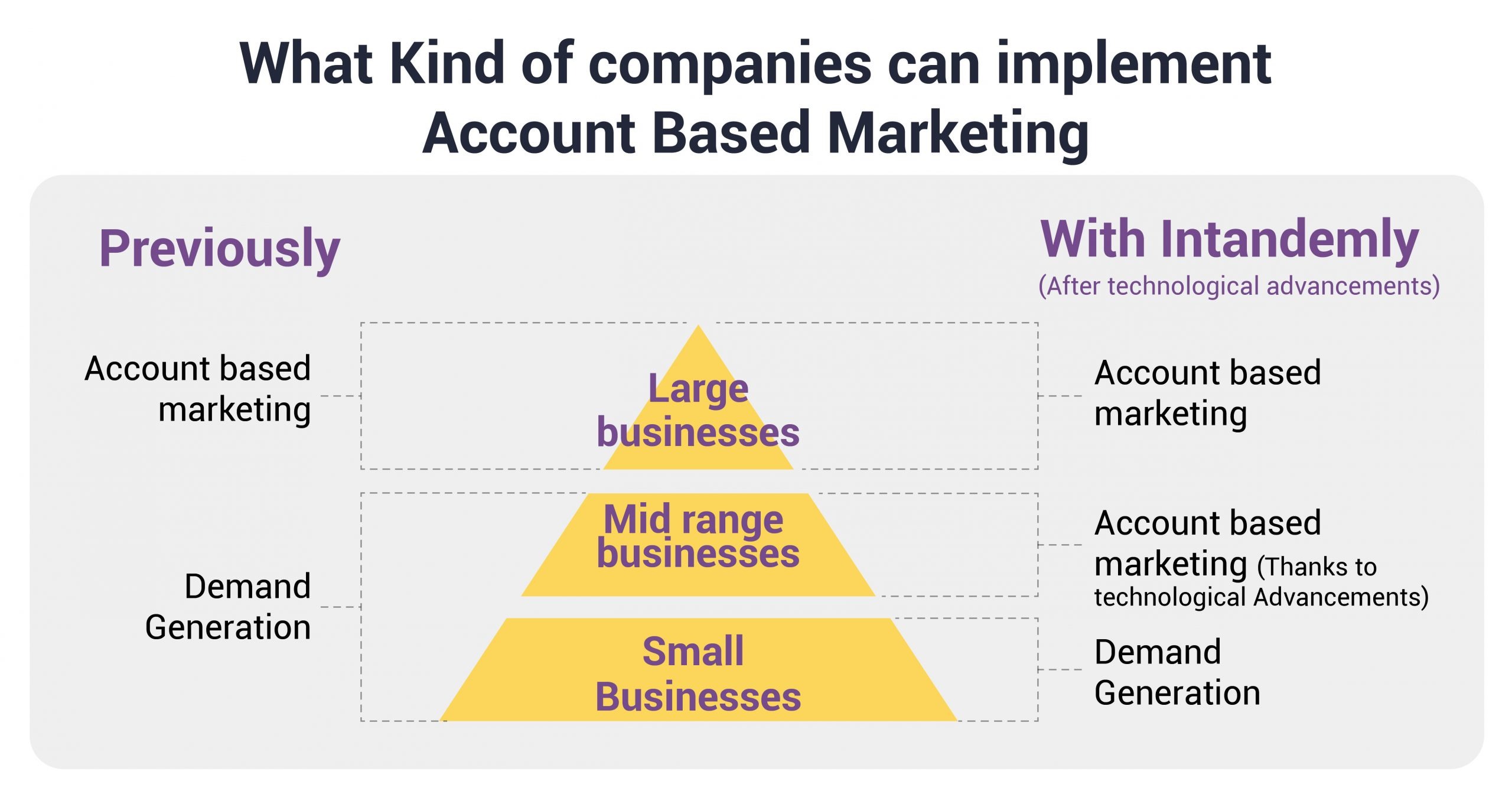 Account Based Marketing Companies Industries