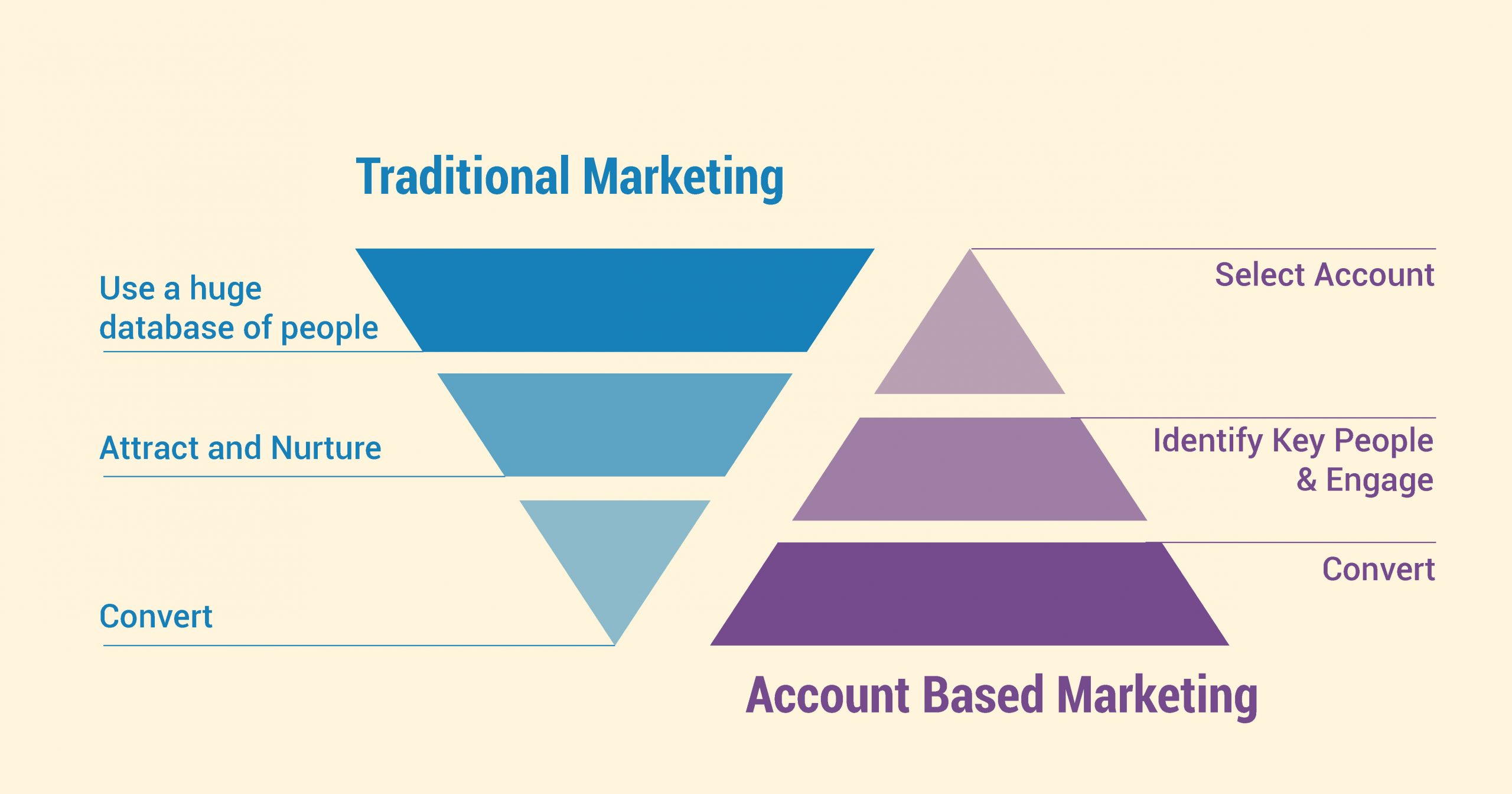 Account Based Marketing Funnel