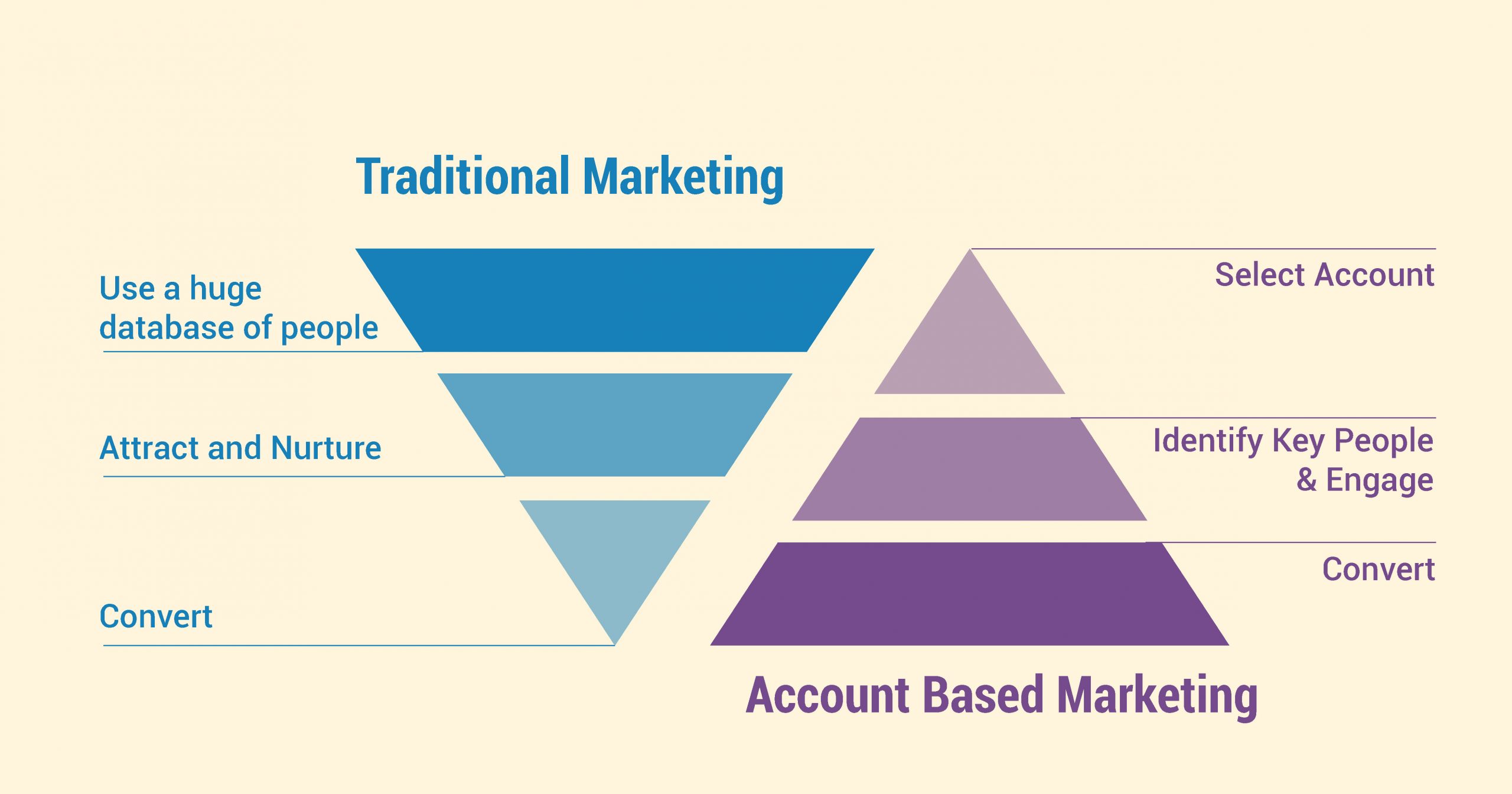 Account Based Marketing Funnel
