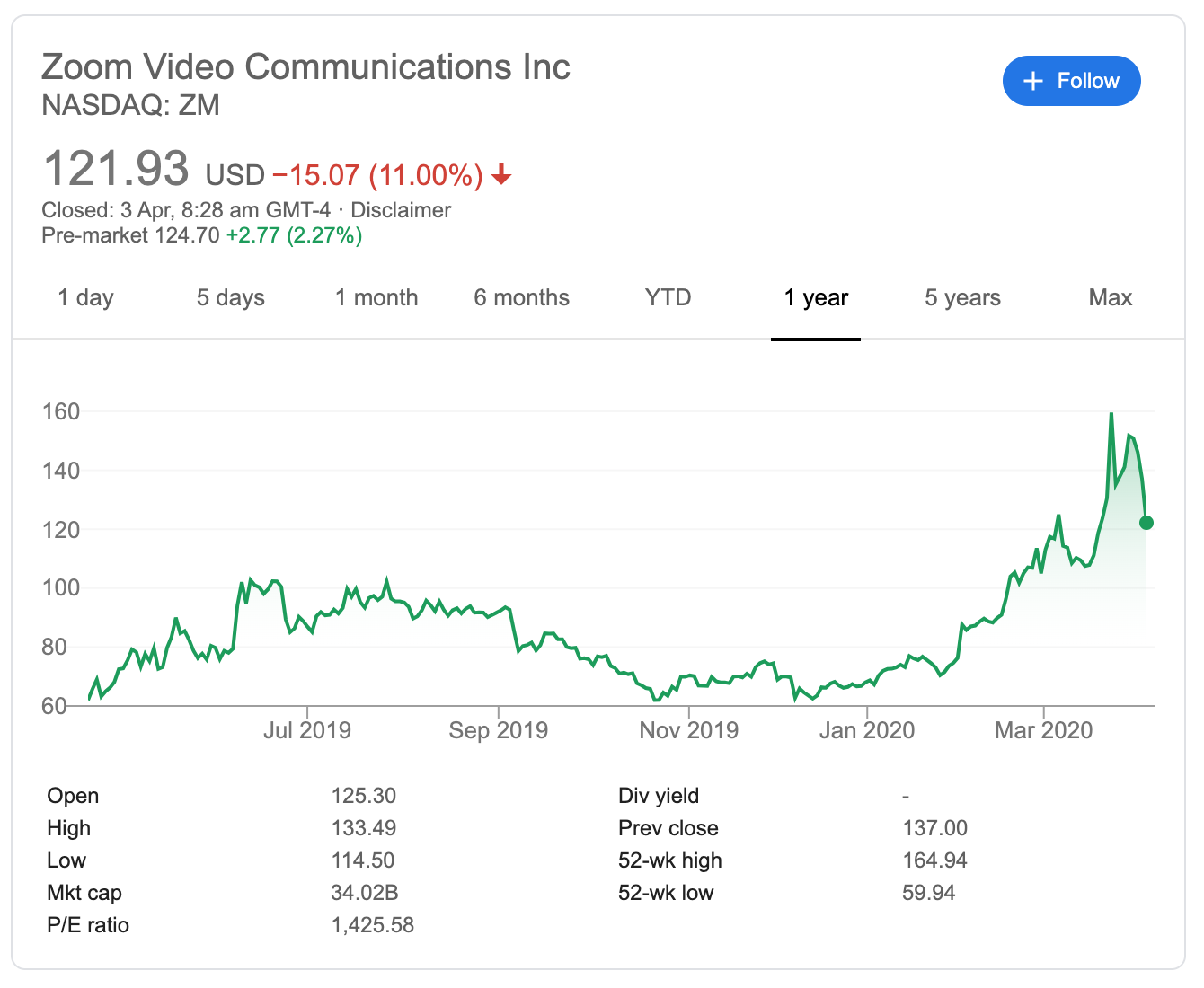 distributed workforce Zoom stock rises due to economic slow