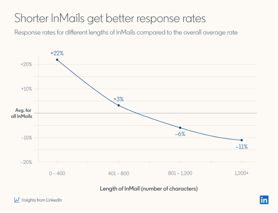 LinkedIn Inmail :Best Practices