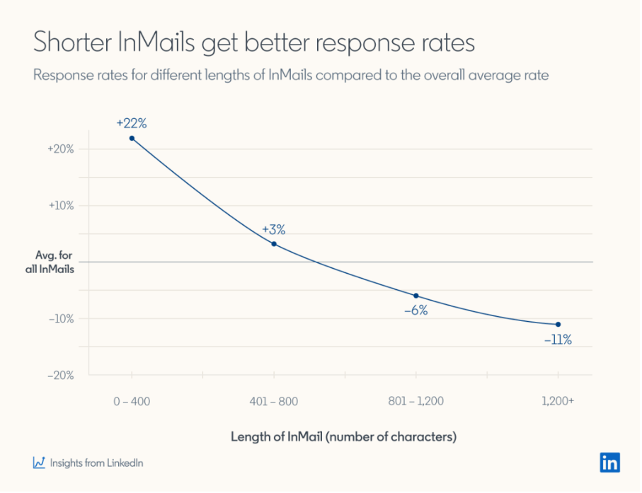 LinkedIn Inmail :Best Practices 