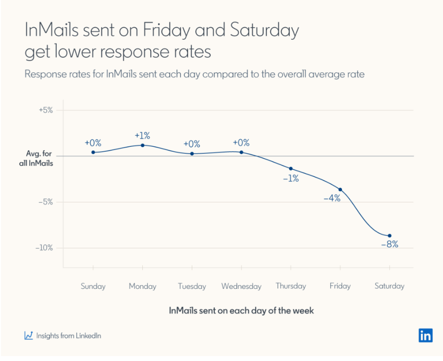 LinkedIn Inmail on Friday & Saturdays