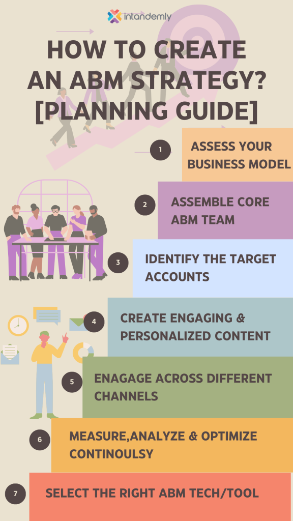 ABM STRATEGY